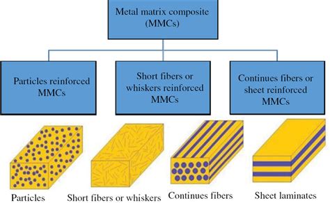  Metal Matrix Composites -  Ne Yeni Nesil Malzemeler Hakkında Bilmeniz Gereken Her Şey!