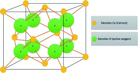  Cerium Oxide Nanoparçacıkları: Yeni Nesil Katalizörlerin ve Güneş Hücrelerinin Yükselen Yıldızı mı?